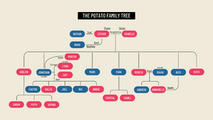 Potato Family Tree-7.png