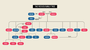 Potato Family Tree-1.png